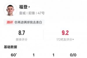 福登本场数据：传射建功+2关键传球&传球成功率92.7%，评分8.7